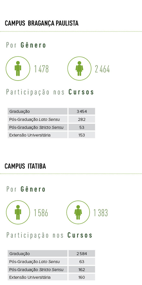 Perfil dos Alunos USF