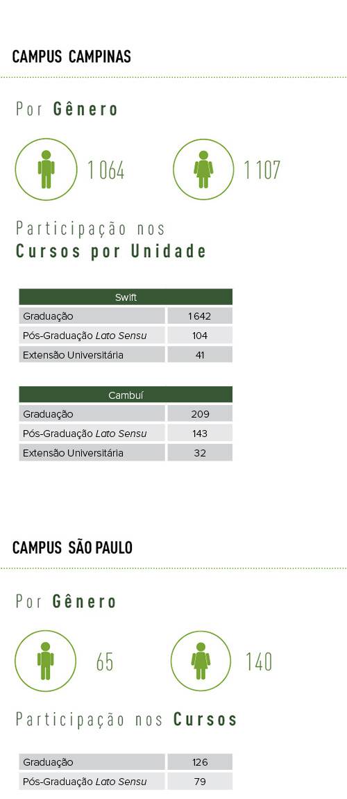 Perfil dos Alunos USF