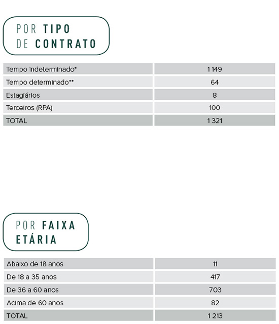 Perfil dos Funcionários USF