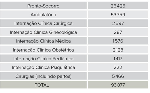 Atendimentos no HUSF