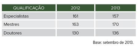 Qualificação do Corpo Docente